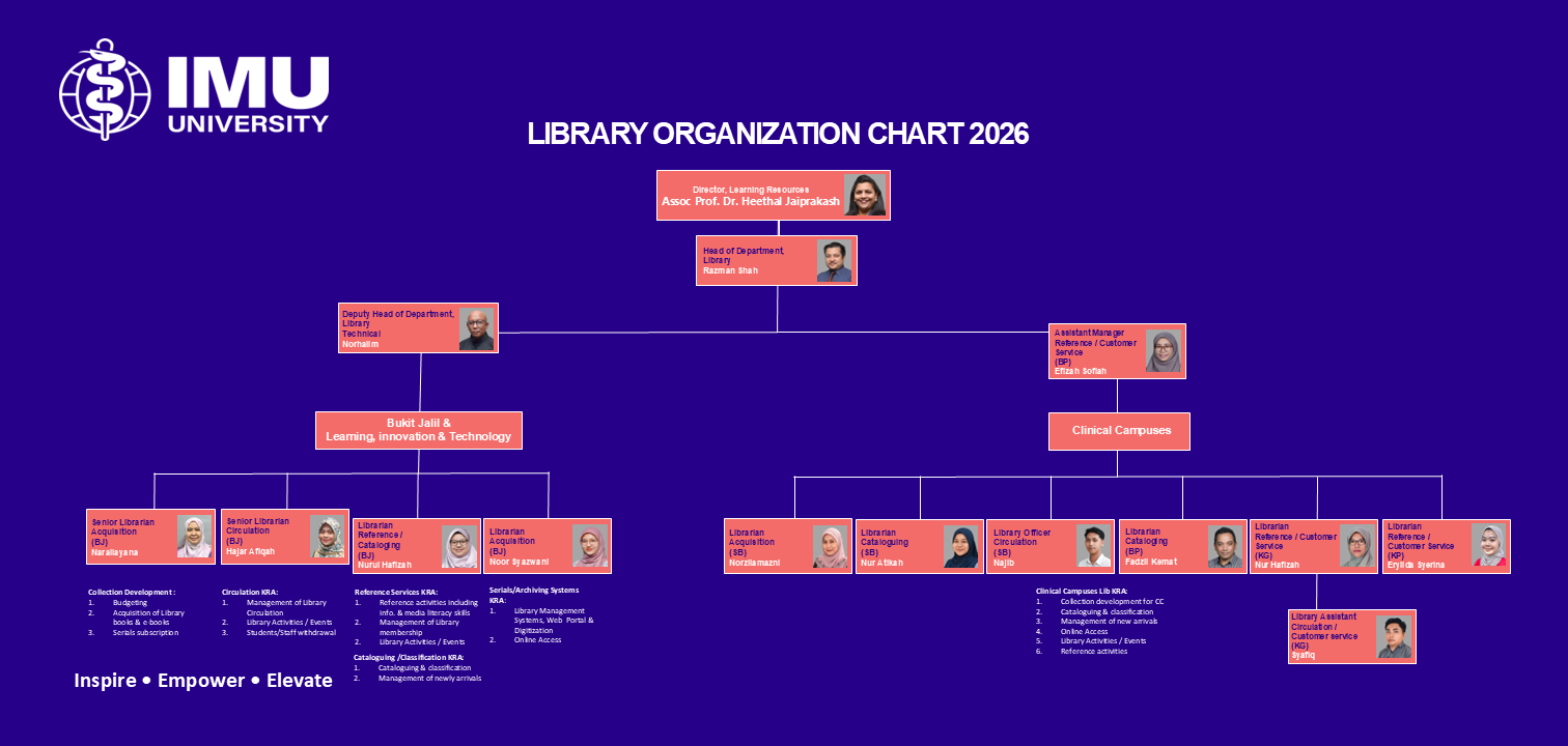 Library organization chart 2026